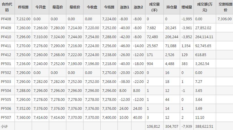 短纤PF期货每日行情表--郑州商品交易所(8.14)