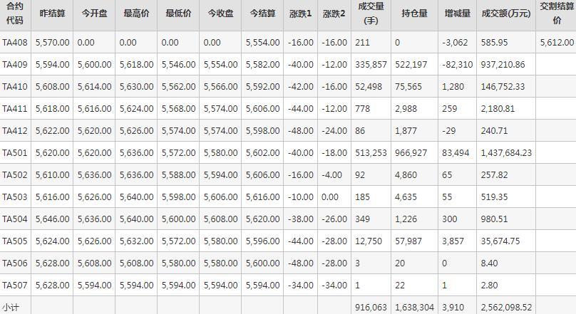 PTA期货每日行情表--郑州商品交易所(8.14)