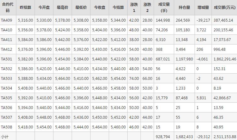 PTA期货每日行情表--郑州商品交易所(8.21)