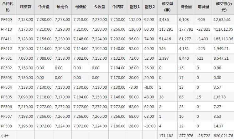 短纤PF期货每日行情表--郑州商品交易所(8.21)