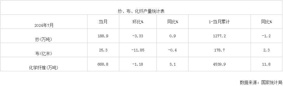 2024年7月我国纱、布、化纤产量统计