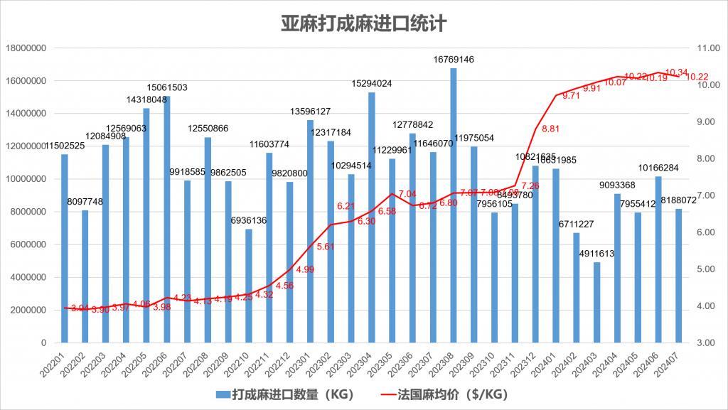 2024年7月份我国亚麻产品进出口统计