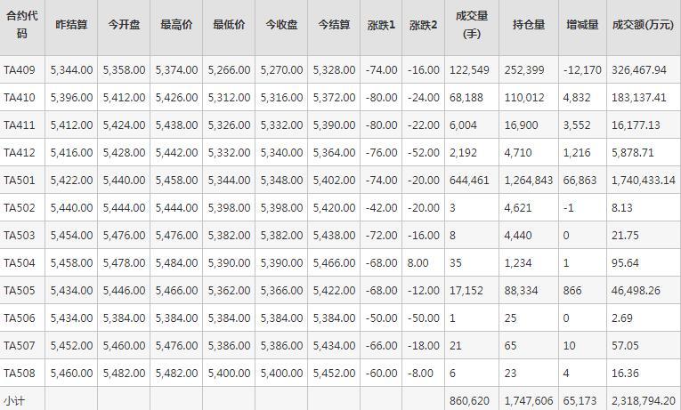 PTA期货每日行情表--郑州商品交易所(8.22)