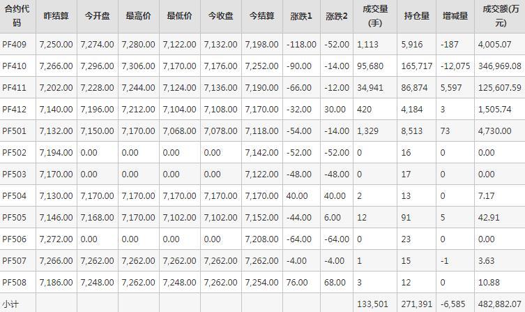 短纤PF期货每日行情表--郑州商品交易所(8.22)