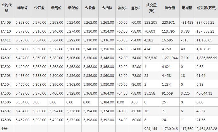 PTA期货每日行情表--郑州商品交易所(8.23)