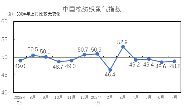 7月中国棉纺织行业景气报告：市场未见明显好转 指标仍处荣枯线下