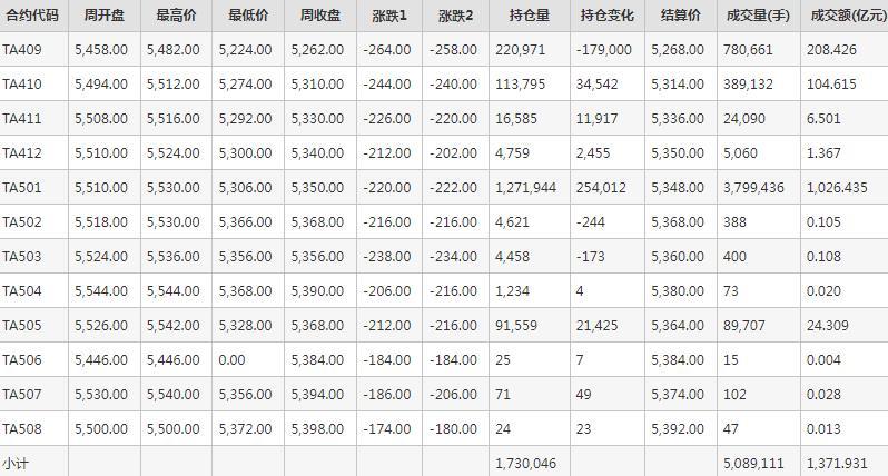 PTA期货每周行情--郑商所(8.19-8.23)