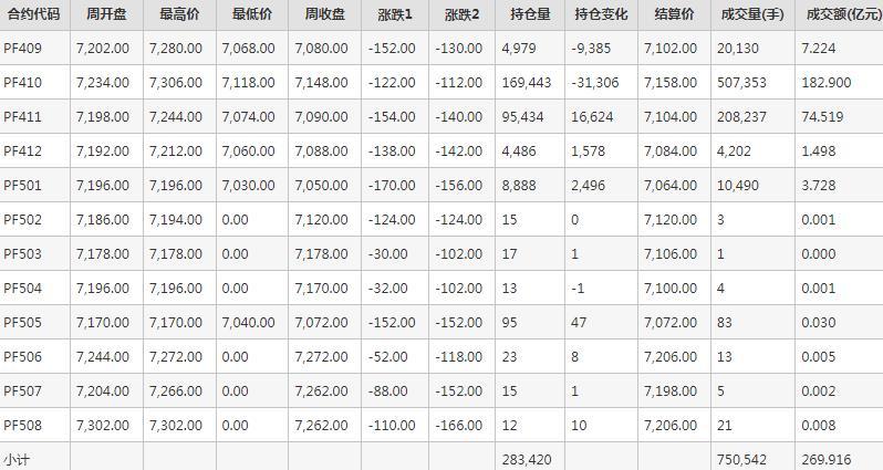 短纤PF期货每周行情--郑商所(8.19-8.23)