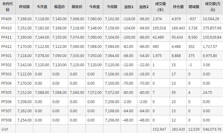 短纤PF期货每日行情表--郑州商品交易所(8.23)