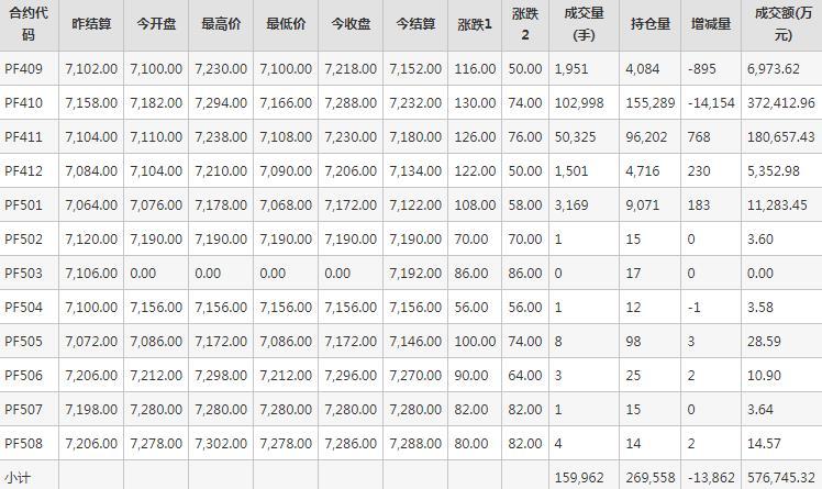 短纤PF期货每日行情表--郑州商品交易所(8.26)