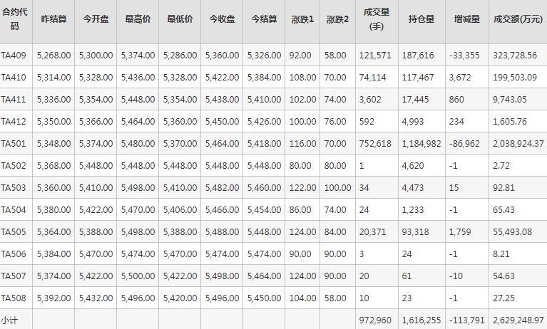 PTA期货每日行情表--郑州商品交易所(8.26)