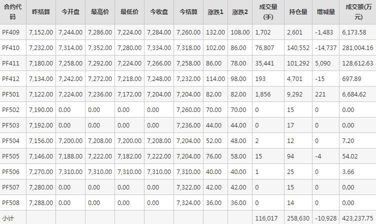 短纤PF期货每日行情表--郑州商品交易所(8.27)