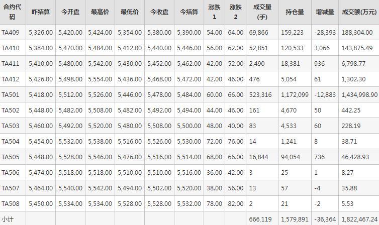 PTA期货每日行情表--郑州商品交易所(8.27)