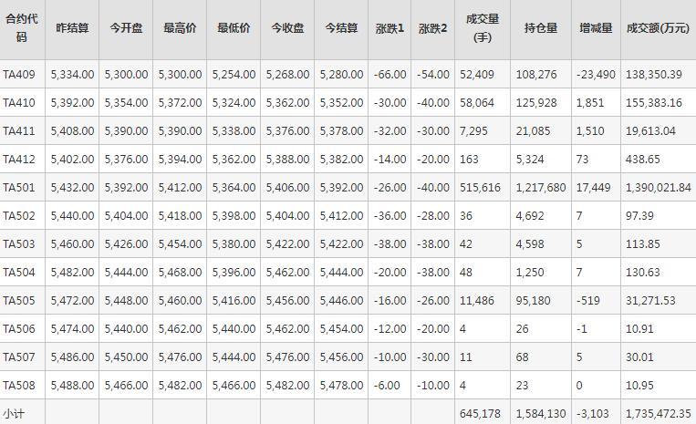 PTA期货每日行情表--郑州商品交易所(8.29)