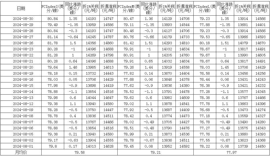 8月中国进口棉花价格指数（FC Index）统计表