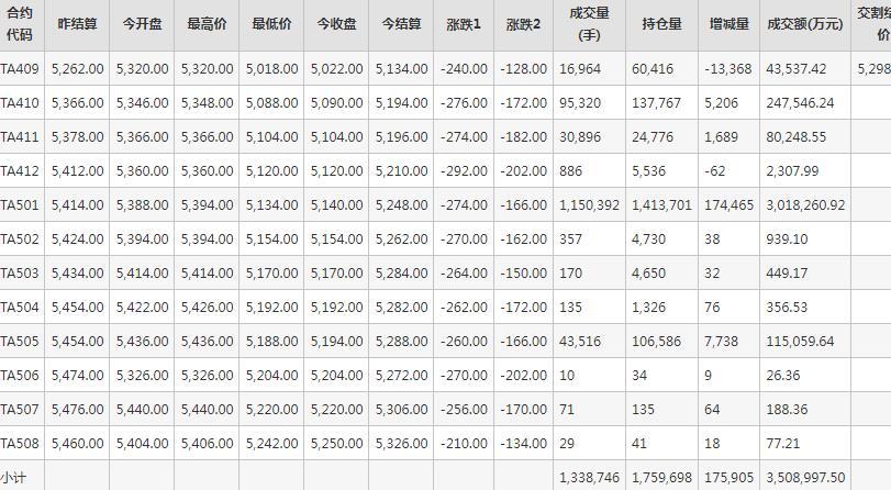 PTA期货每日行情表--郑州商品交易所(9.2)