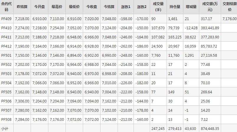 短纤PF期货每日行情表--郑州商品交易所(9.2)