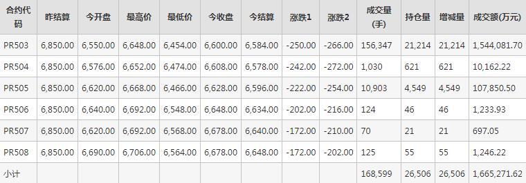 瓶片PR期货每日行情表--郑州商品交易所(8.30)