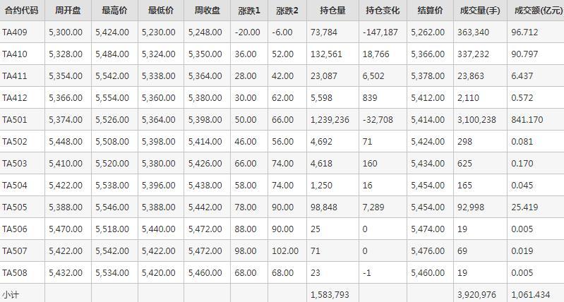 PTA期货每周行情--郑商所(8.26-8.30)