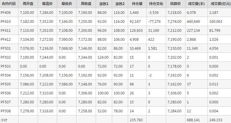 短纤PF期货每周行情--郑商所(8.26-8.30)