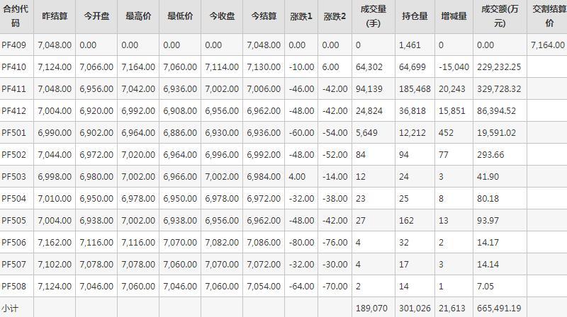 短纤PF期货每日行情表--郑州商品交易所(9.3)