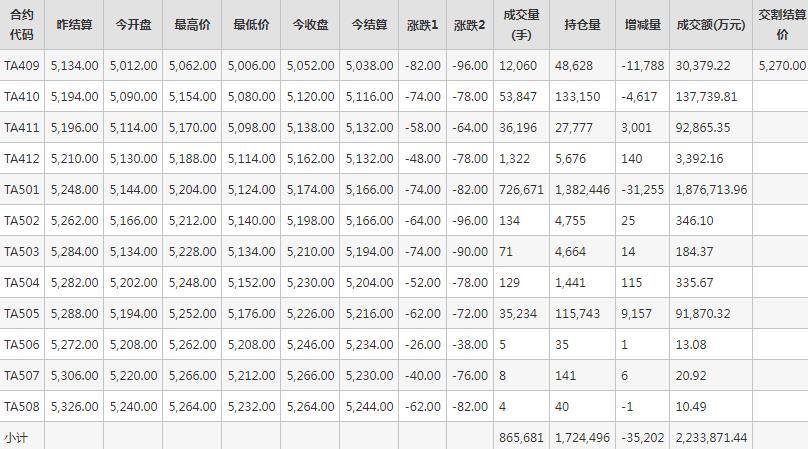 PTA期货每日行情表--郑州商品交易所(9.3)