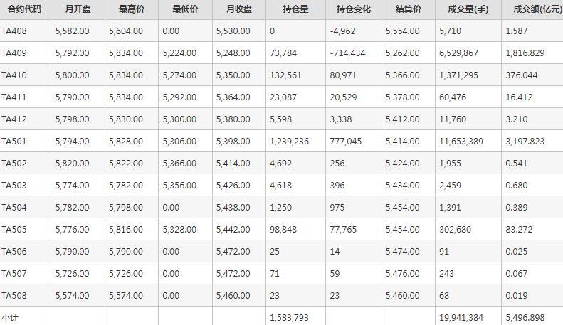 PTA期货每月行情--郑州商品交易所(202408)