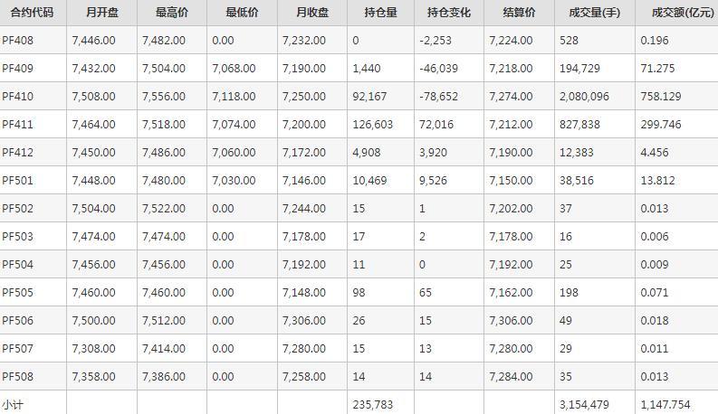 短纤PF期货每月行情--郑州商品交易所(202408)