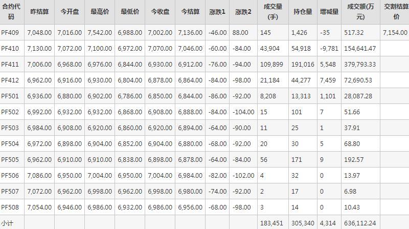 短纤PF期货每日行情表--郑州商品交易所(9.4)