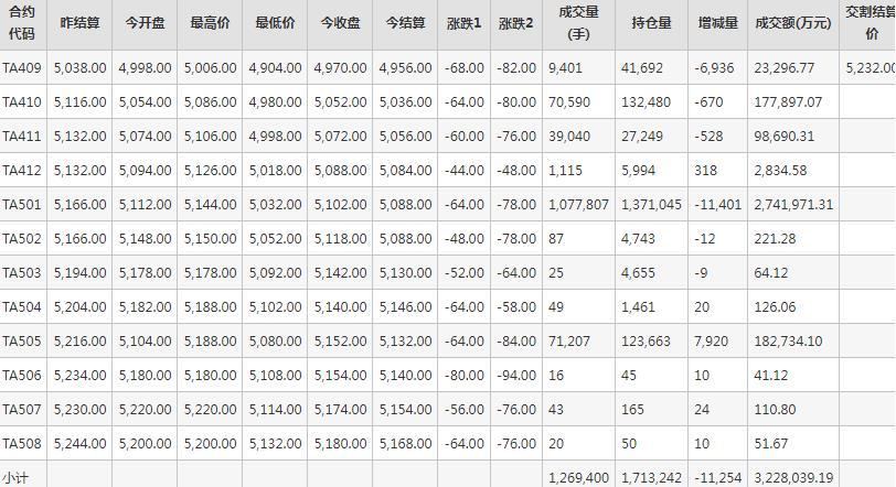 PTA期货每日行情表--郑州商品交易所(9.4)