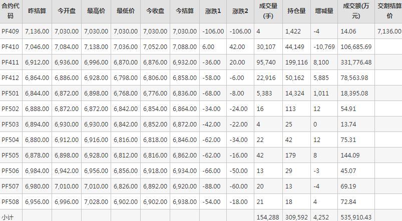 短纤PF期货每日行情表--郑州商品交易所(9.5)