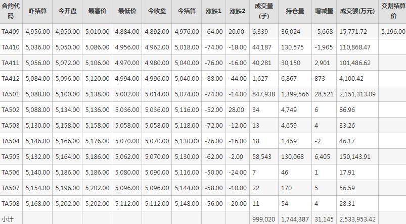 PTA期货每日行情表--郑州商品交易所(9.5)