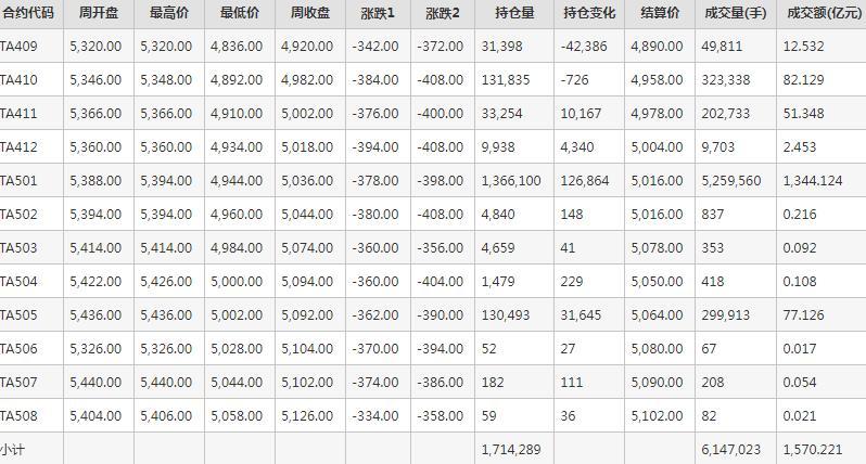 PTA期货每周行情--郑商所(9.2-9.6)
