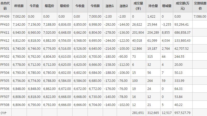 短纤PF期货每日行情表--郑州商品交易所(9.10)