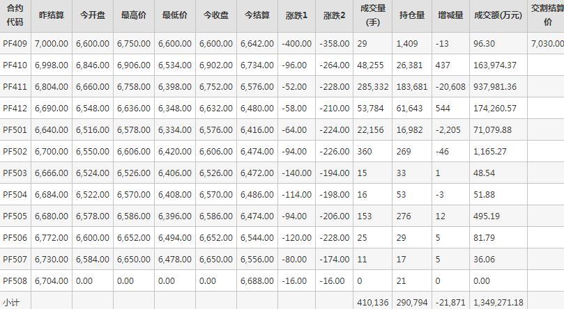 短纤PF期货每日行情表--郑州商品交易所(9.11)