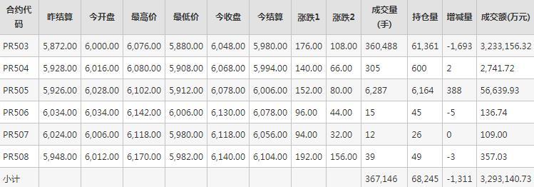 瓶片PR期货每日行情表--郑州商品交易所(9.12)