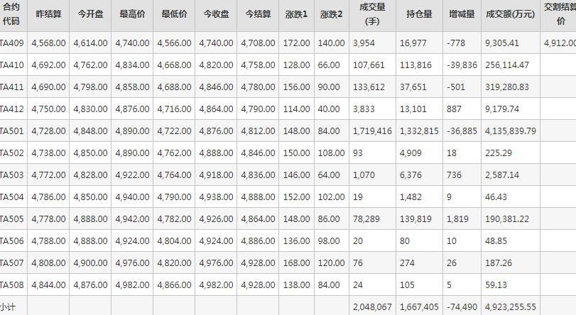 PTA期货每日行情表--郑州商品交易所(9.12)