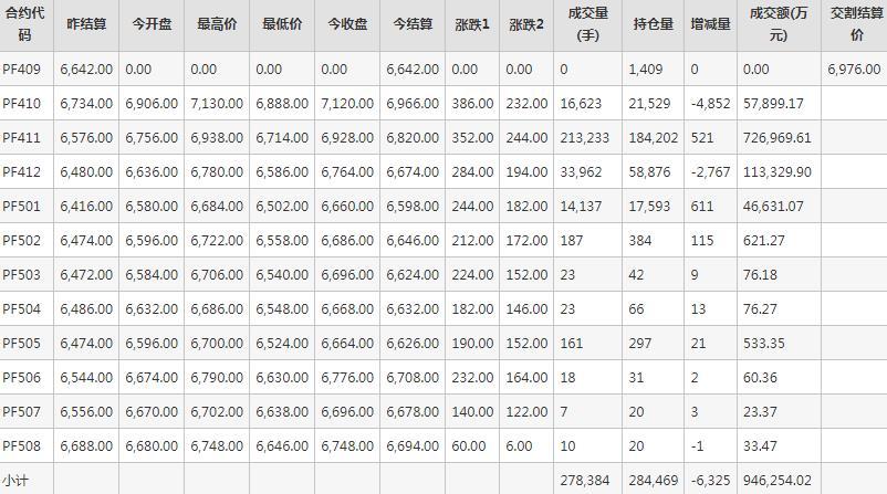 短纤PF期货每日行情表--郑州商品交易所(9.12)