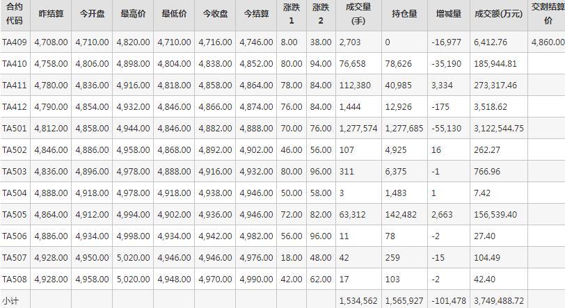 PTA期货每日行情表--郑州商品交易所(9.13)