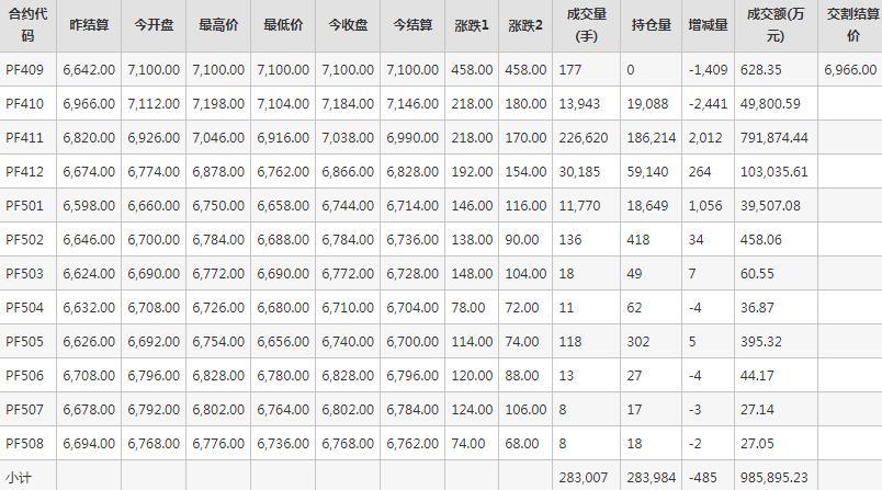 短纤PF期货每日行情表--郑州商品交易所(9.13)