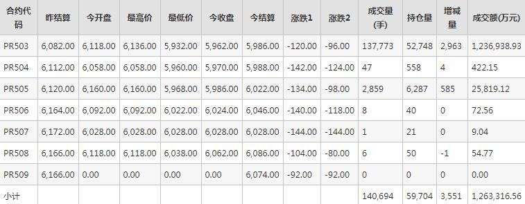 瓶片PR期货每日行情表--郑州商品交易所(9.18)