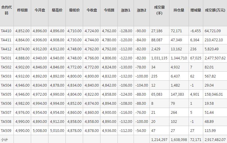 PTA期货每日行情表--郑州商品交易所(9.18)