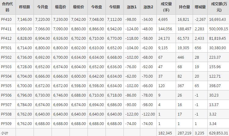 短纤PF期货每日行情表--郑州商品交易所(9.18)