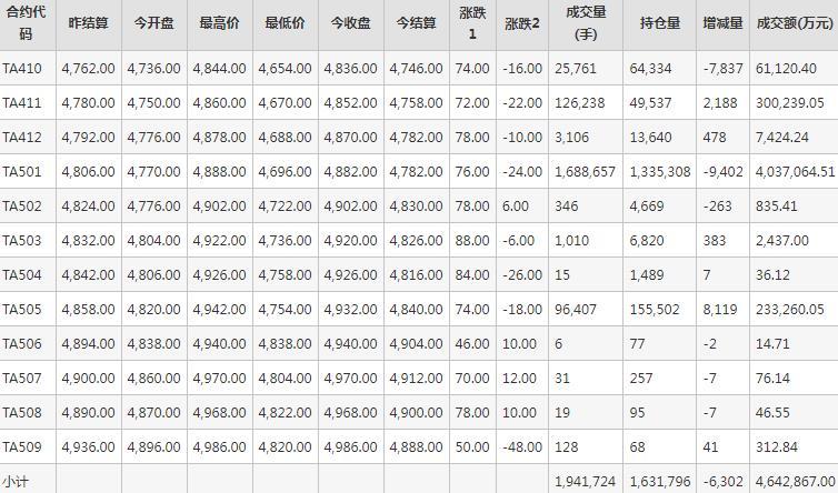 PTA期货每日行情表--郑州商品交易所(9.19)