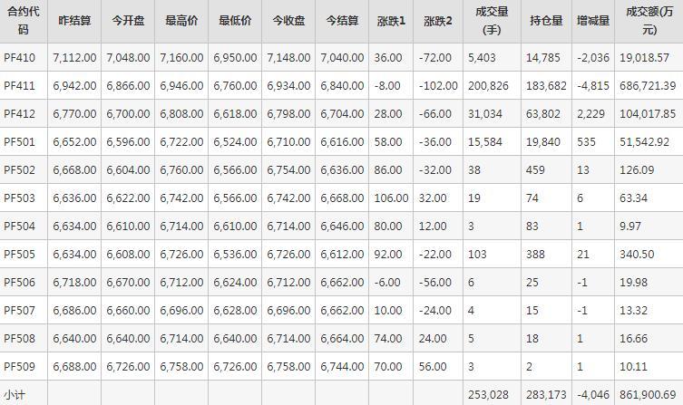 短纤PF期货每日行情表--郑州商品交易所(9.19)