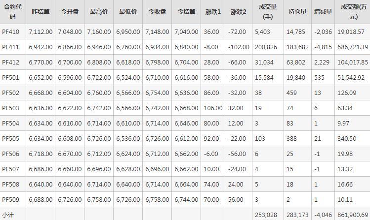 瓶片PR期货每日行情表--郑州商品交易所(9.19)