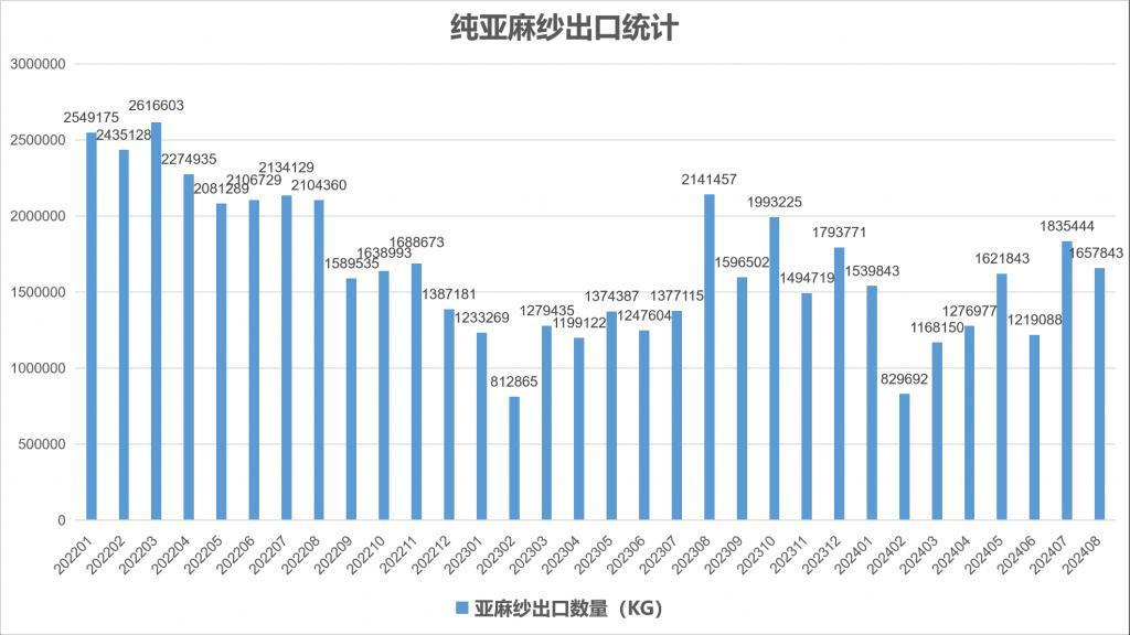 2024年8月份我国亚麻产品进出口统计