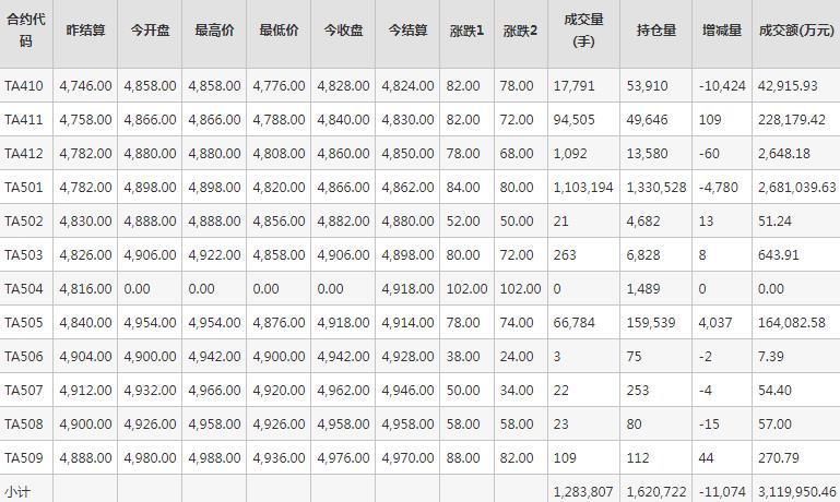 PTA期货每日行情表--郑州商品交易所(9.20)