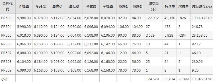 瓶片PR期货每日行情表--郑州商品交易所(9.20)