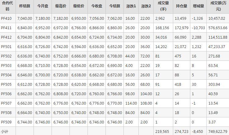 短纤PF期货每日行情表--郑州商品交易所(9.20)